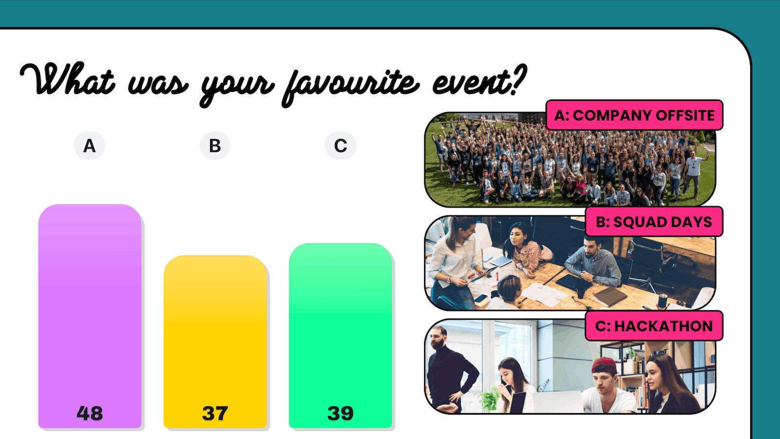 A Google Slides slide asking 'What was your favourite event?' with a live bar chart of votes beside three event photos.